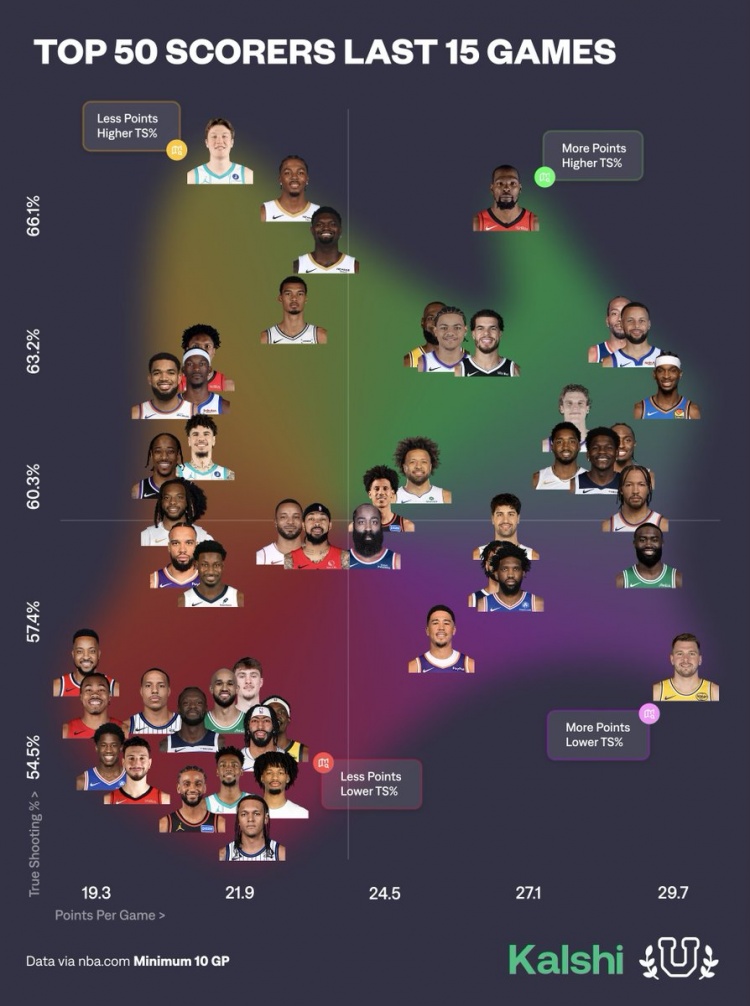 近15场球员得分产效：KD&amp;库里&amp;小卡高产高效 东契奇高产低效